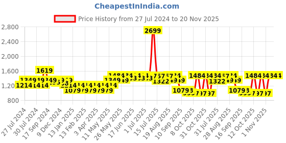 myntra.com Turtle Men Grey Black Windcheater Padded Jacket turtle Price History Graph from 27 Jul 2024 to 20 Nov 2025