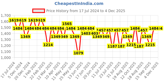 myntra.com Turtle Men Grey Narrow Tapered Fit Light Fade Jeans turtle Price History Graph from 17 Jul 2024 to 3 Dec 2025