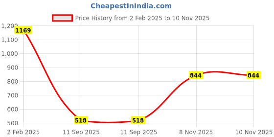 myntra.com Turtle Men Grey Slim Fit Opaque Casual Shirt turtle Price History Graph from 2 Feb 2025 to 8 Nov 2025