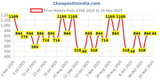myntra.com Turtle Men Grey Slim Fit Solid Formal Shirt turtle Price History Graph from 3 Feb 2025 to 24 Nov 2025