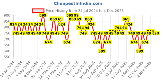 myntra.com Turtle Men Grey Solid Slim Fit Joggers turtle Price History Graph from 24 Jul 2024 to 3 Dec 2025
