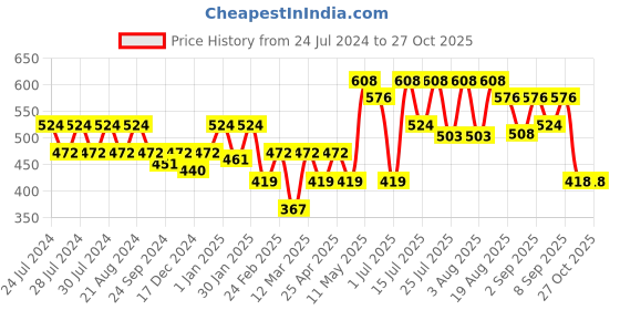 myntra.com Turtle Men Grey Striped Henley Neck T-shirt turtle Price History Graph from 24 Jul 2024 to 26 Oct 2025