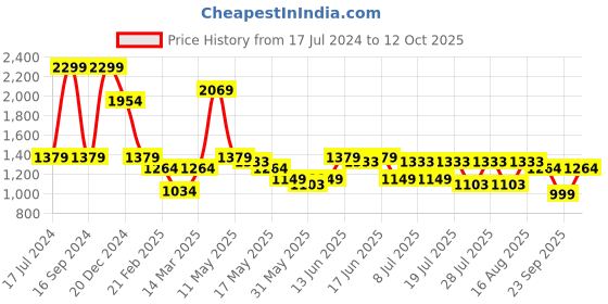 myntra.com Turtle Men Grey Tapered Fit Light Fade Jeans turtle Price History Graph from 17 Jul 2024 to 12 Oct 2025