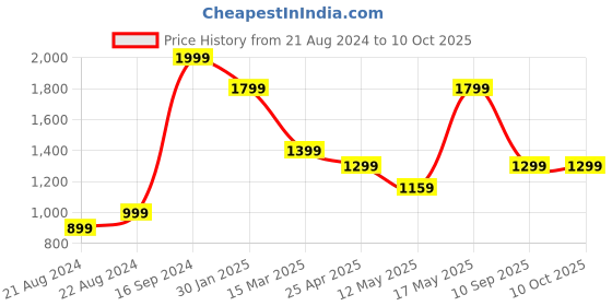 myntra.com Turtle Men Grey Tapered Fit Low Distress Light Fade Stretchable Jeans turtle Price History Graph from 21 Aug 2024 to 10 Oct 2025