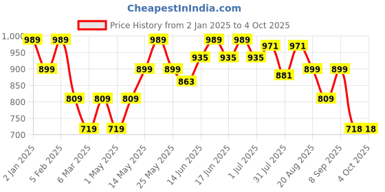 myntra.com Turtle Men Hooded Front-Open Sweatshirt turtle Price History Graph from 2 Jan 2025 to 4 Oct 2025