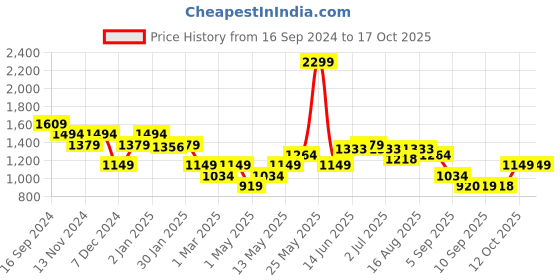 myntra.com Turtle Men Hooded Sweatshirt turtle Price History Graph from 16 Sep 2024 to 15 Oct 2025