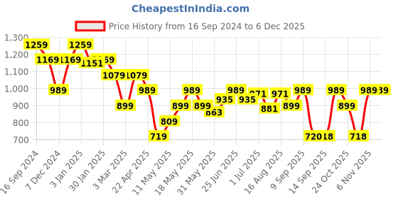 myntra.com Turtle Men Hooded Sweatshirt turtle Price History Graph from 16 Sep 2024 to 4 Dec 2025