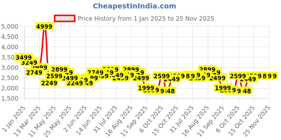 myntra.com Turtle Men Knitted Single-BreastedBlazer turtle Price History Graph from 1 Jan 2025 to 25 Nov 2025