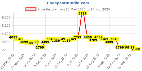 myntra.com Turtle Men Knitted Solid Grey Casual Blazer turtle Price History Graph from 13 May 2025 to 10 Nov 2025