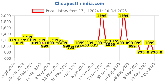 myntra.com Turtle Men Kurta turtle Price History Graph from 17 Jul 2024 to 10 Oct 2025