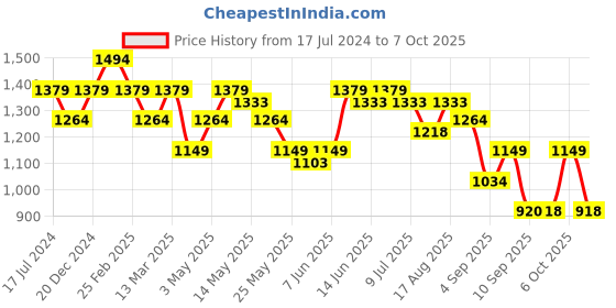 myntra.com Turtle Men Kurta turtle Price History Graph from 17 Jul 2024 to 7 Oct 2025