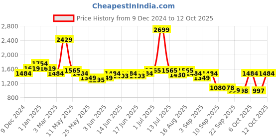 myntra.com Turtle Men Mandarin Collar Nehru Jacket turtle Price History Graph from 9 Dec 2024 to 12 Oct 2025