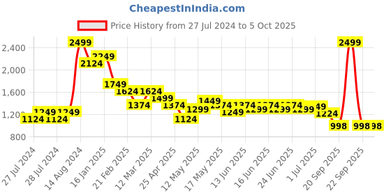 myntra.com Turtle Men Mandarin Collar Self Design Cotton Nehru Jackets turtle Price History Graph from 27 Jul 2024 to 4 Oct 2025