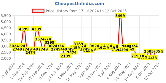 myntra.com Turtle Men Maroon Self Design Single-Breasted Formal Blazer turtle Price History Graph from 17 Jul 2024 to 12 Oct 2025
