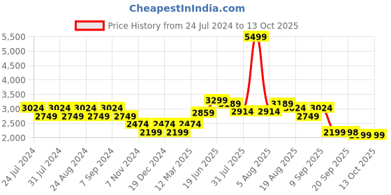 myntra.com Turtle Men Maroon Solid Single Breasted Formal Blazer turtle Price History Graph from 24 Jul 2024 to 12 Oct 2025