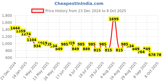 myntra.com Turtle Men Micro Disty Printed Spread Collar Formal Shirt turtle Price History Graph from 23 Dec 2024 to 7 Oct 2025