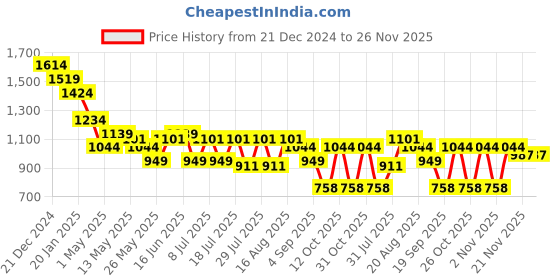 myntra.com Turtle Men Micro Disty Spread Collar Pure Cotton Formal Shirt turtle Price History Graph from 21 Dec 2024 to 25 Nov 2025