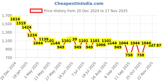 myntra.com Turtle Men Micro Disty Spread Collar Pure Cotton Formal Shirt turtle Price History Graph from 20 Dec 2024 to 24 Nov 2025