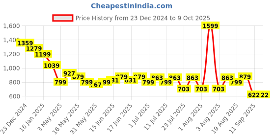 myntra.com Turtle Men Micro Ditsy Printed Spread Collar Formal Shirt turtle Price History Graph from 23 Dec 2024 to 8 Oct 2025