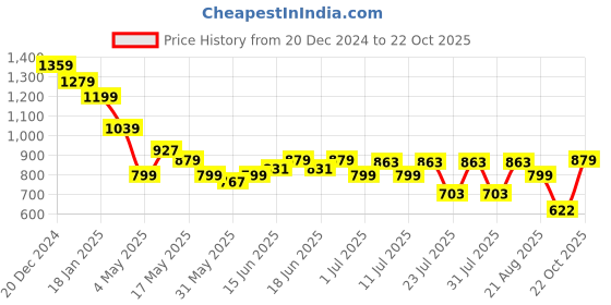myntra.com Turtle Men Micro Ditsy Spread Collar Pure Cotton Formal Shirt turtle Price History Graph from 20 Dec 2024 to 22 Oct 2025