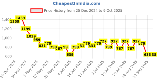 myntra.com Turtle Men Micro Ditsy Spread Collar Pure Cotton Formal Shirt turtle Price History Graph from 25 Dec 2024 to 4 Oct 2025