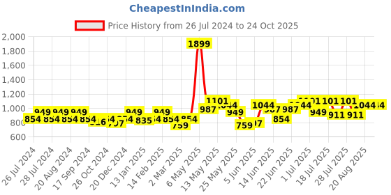 myntra.com Turtle Men Mid-Rise Checked Relaxed Tapered Fit Trousers turtle Price History Graph from 26 Jul 2024 to 23 Oct 2025