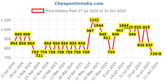 myntra.com Turtle Men Mid-Rise Checked Relaxed Tapered Fit Trousers turtle Price History Graph from 27 Jul 2024 to 11 Oct 2025
