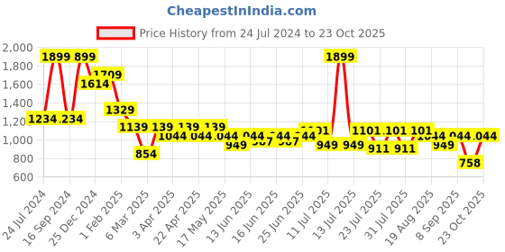 myntra.com Turtle Men Mid-Rise Checked Smart Skinny Fit Trousers turtle Price History Graph from 24 Jul 2024 to 23 Oct 2025