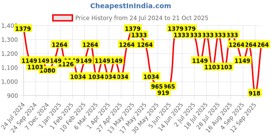 myntra.com Turtle Men Mid-Rise Checked Smart Tapered Fit Chinos Trousers turtle Price History Graph from 24 Jul 2024 to 21 Oct 2025