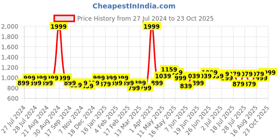 myntra.com Turtle Men Mid-Rise Cotton Smart Tapered Fit Trouser turtle Price History Graph from 27 Jul 2024 to 23 Oct 2025