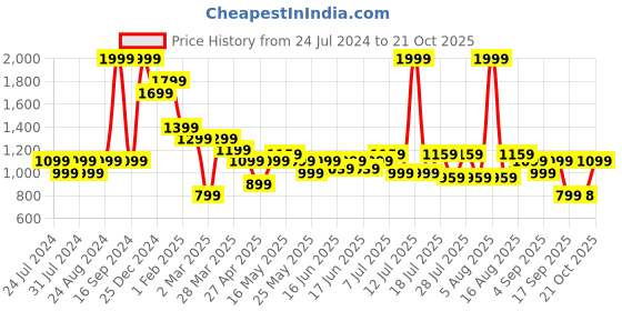myntra.com Turtle Men Mid-Rise Geometric Printed Smart Tapered Fit Chinos Trousers turtle Price History Graph from 24 Jul 2024 to 21 Oct 2025