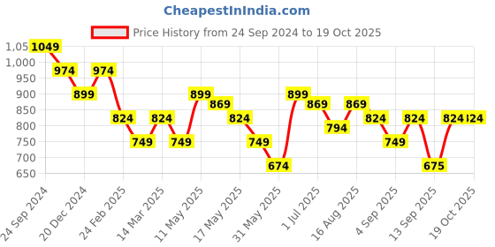 myntra.com Turtle Men Mid-Rise Joggers turtle Price History Graph from 24 Sep 2024 to 17 Oct 2025