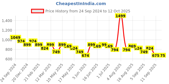myntra.com Turtle Men Mid-Rise Joggers turtle Price History Graph from 24 Sep 2024 to 12 Oct 2025