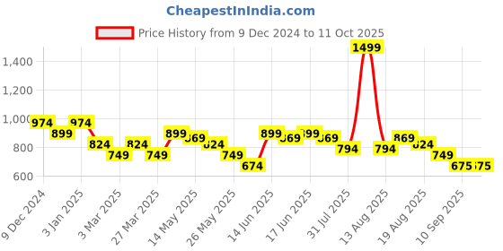 myntra.com Turtle Men Mid-Rise Joggers turtle Price History Graph from 9 Dec 2024 to 10 Oct 2025