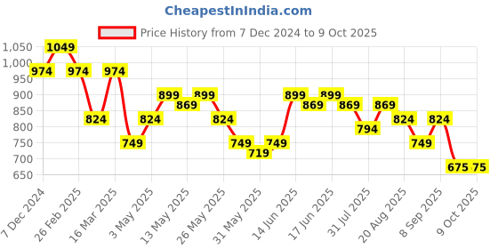 myntra.com Turtle Men Mid-Rise Joggers turtle Price History Graph from 7 Dec 2024 to 9 Oct 2025
