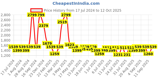 myntra.com Turtle Men Mid-Rise Narrow Tapered Fit Clean Look Light Fade Stretchable Jeans turtle Price History Graph from 17 Jul 2024 to 12 Oct 2025