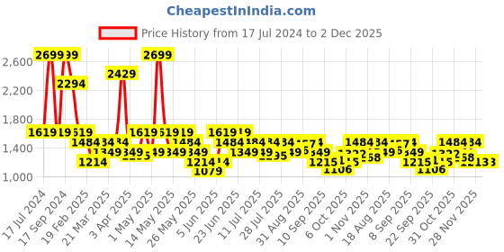 myntra.com Turtle Men Mid-Rise Narrow Tapered Fit Clean Look Stretchable Jeans turtle Price History Graph from 17 Jul 2024 to 1 Dec 2025