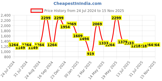 myntra.com Turtle Men Mid-Rise Narrow Tapered Fit Stretchable Jeans turtle Price History Graph from 24 Jul 2024 to 15 Nov 2025