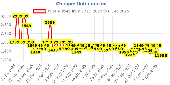 myntra.com Turtle Men Mid-Rise Narrow Tapered Fit Stretchable Jeans turtle Price History Graph from 17 Jul 2024 to 4 Dec 2025
