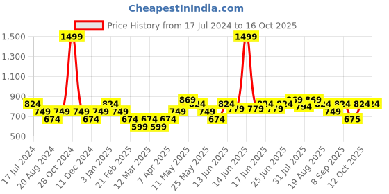 myntra.com Turtle Men Mid-Rise Regular Fit Joggers turtle Price History Graph from 17 Jul 2024 to 16 Oct 2025