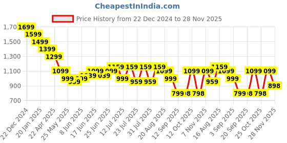 myntra.com Turtle Men Mid-Rise Relaxed Slim Fit Trousers turtle Price History Graph from 22 Dec 2024 to 28 Nov 2025
