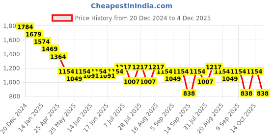 myntra.com Turtle Men Mid-Rise Relaxed Slim Fit Trousers turtle Price History Graph from 20 Dec 2024 to 4 Dec 2025