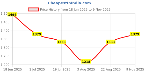 myntra.com Turtle Men Mid Rise Skinny Fit Chinos Trousers turtle Price History Graph from 18 Jun 2025 to 9 Nov 2025