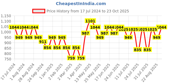 myntra.com Turtle Men Mid-Rise Smart Skinny Fit Cotton Chinos Trousers turtle Price History Graph from 17 Jul 2024 to 23 Oct 2025