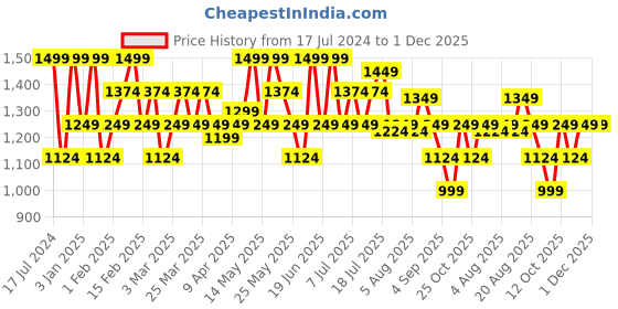 myntra.com Turtle Men Mid Rise Tracksuits turtle Price History Graph from 17 Jul 2024 to 1 Dec 2025