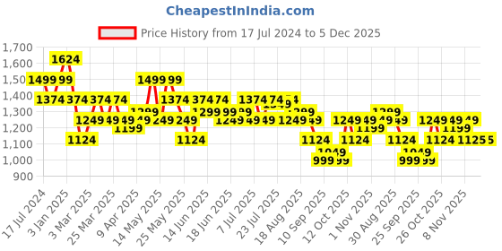 myntra.com Turtle  Men Mid Rise Tracksuits turtle Price History Graph from 17 Jul 2024 to 5 Dec 2025