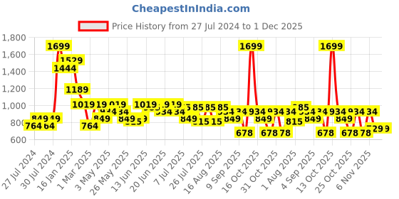 myntra.com Turtle Men Modern Slim Fit Opaque Printed Cotton Linen Formal Shirt turtle Price History Graph from 27 Jul 2024 to 1 Dec 2025