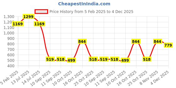 myntra.com Turtle Men Modern Spread Collar Pure Cotton Formal Shirt turtle Price History Graph from 5 Feb 2025 to 4 Dec 2025