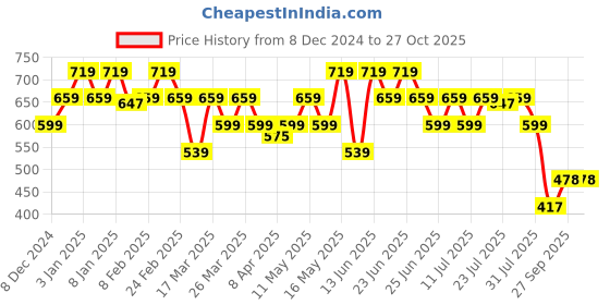 myntra.com Turtle Men Multicoloured 2 Henley Neck Pure Cotton Slim Fit T-shirt turtle Price History Graph from 8 Dec 2024 to 27 Oct 2025