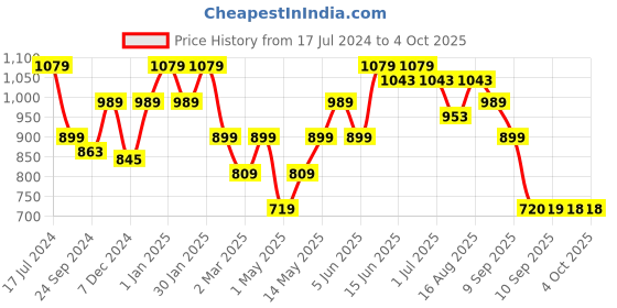 myntra.com Turtle Men Mustard Printed Sweatshirt turtle Price History Graph from 17 Jul 2024 to 4 Oct 2025